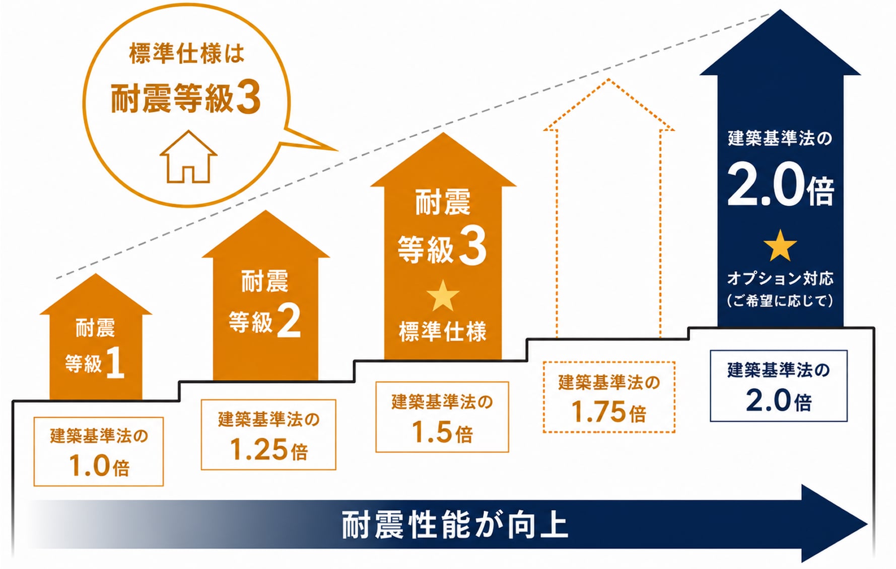 耐震等級と建築基準法に対する耐震性能の比較図