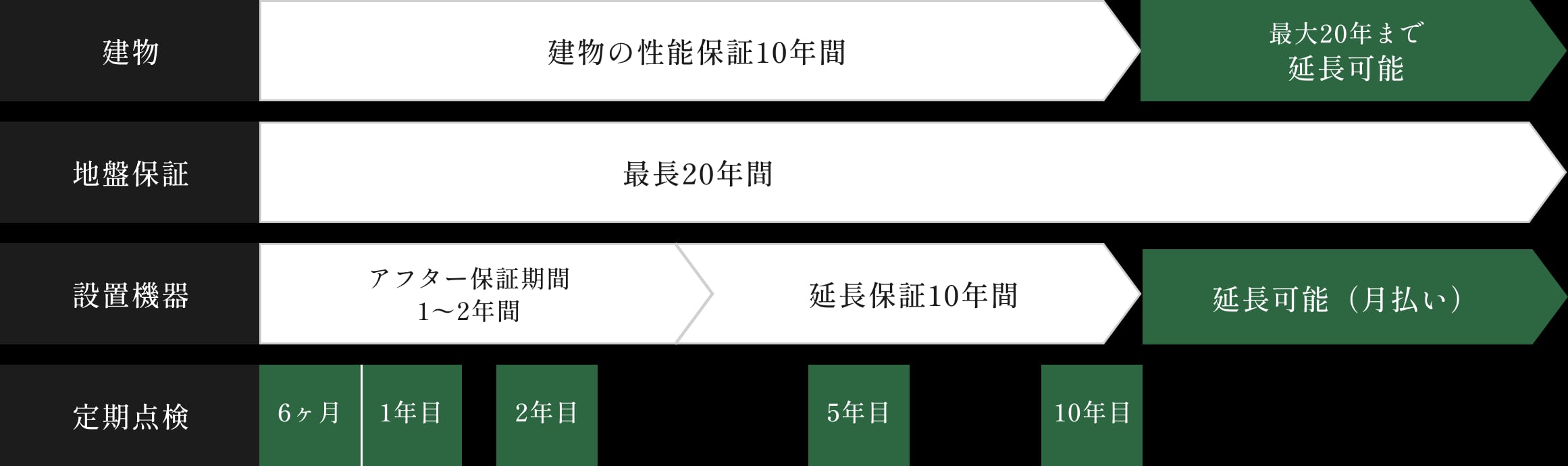 建物・地盤・設備保証と定期点検の期間
