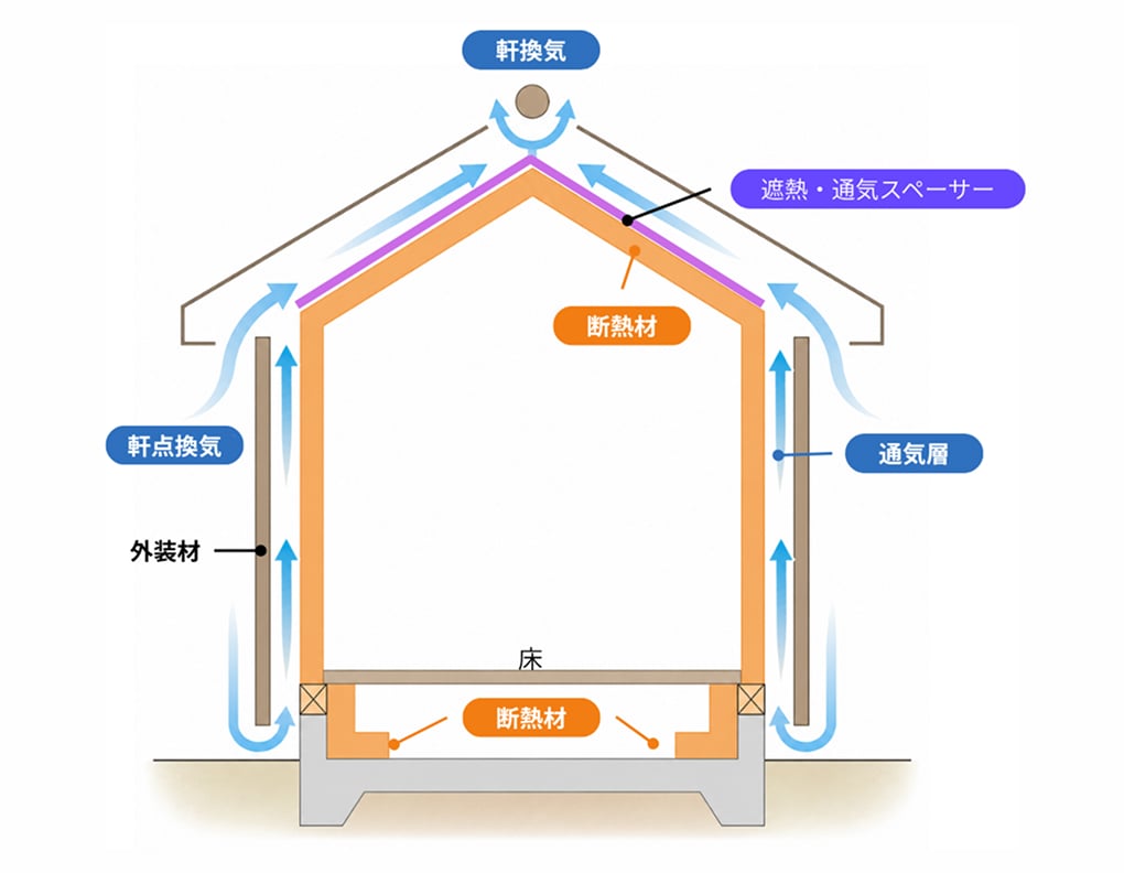 断熱材と通気層による住宅構造の図