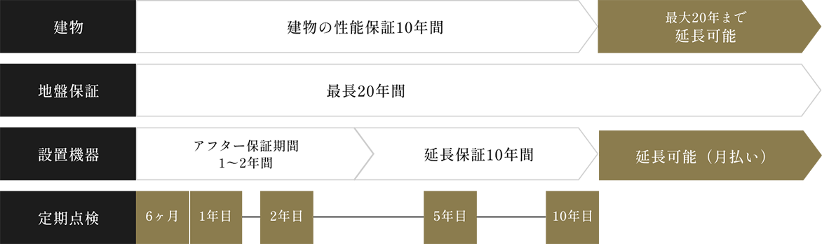 安心な5つのサポート