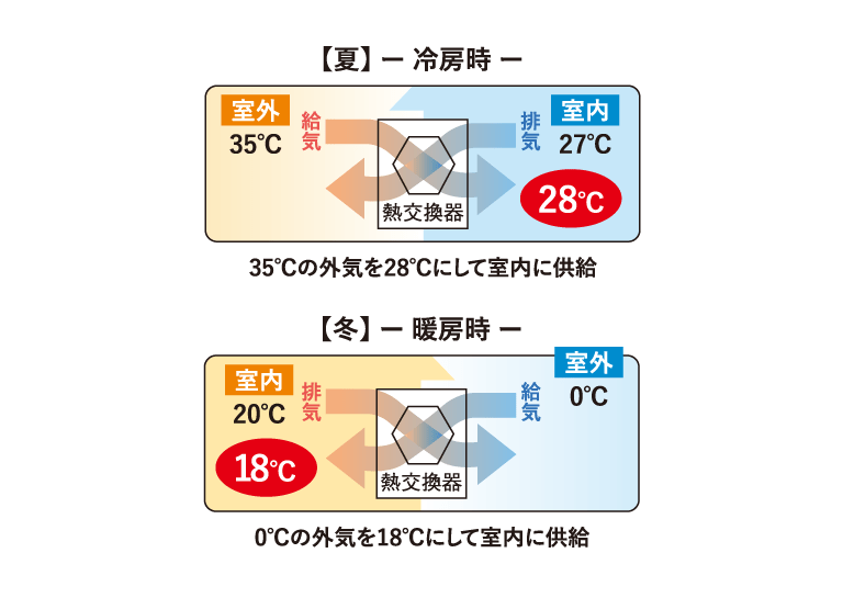 第1種換気