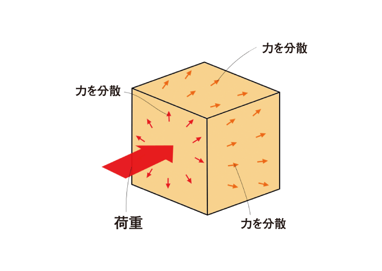 モノコック構造