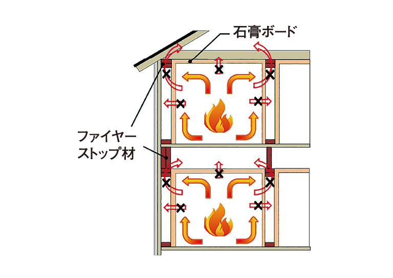ファイヤーストップ構造