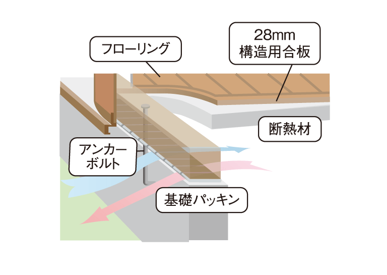 基礎構造