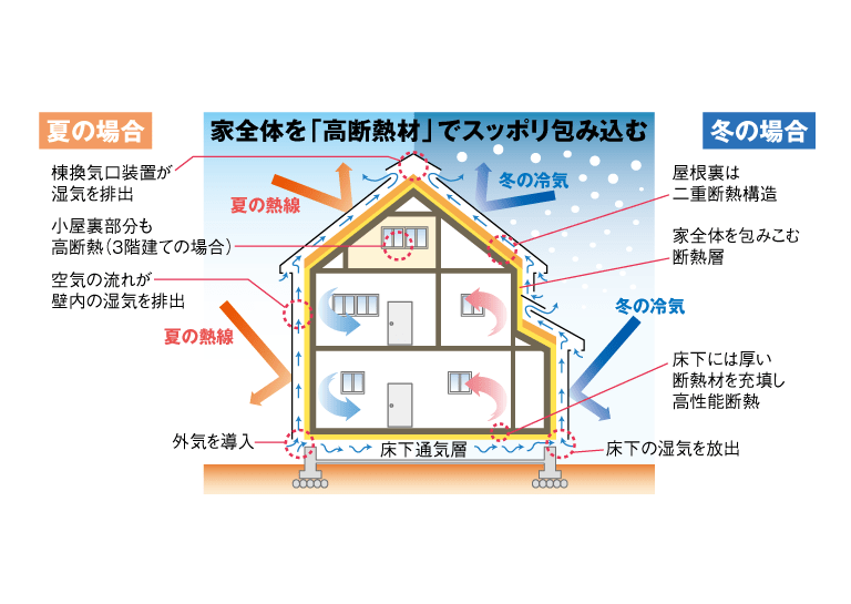 壁体内結露防止