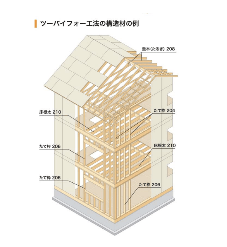 強固なモノコック構造