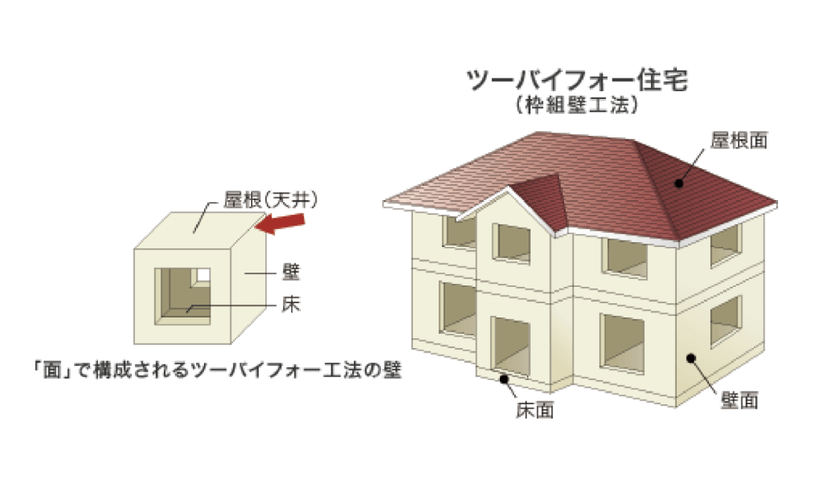 ツーバイフォー住宅